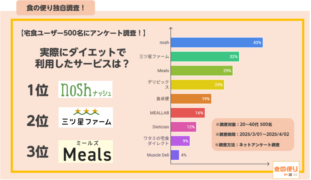 独自アンケート
