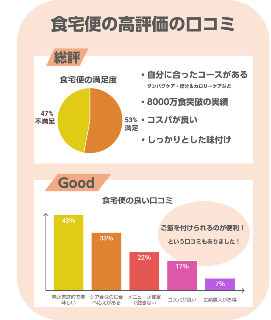 食宅便口コミ評判