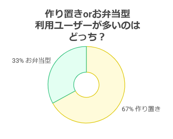 【作り置きorお弁当型】利用ユーザーが多いのはどっち?