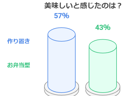 美味しい 作り置きorお弁当型