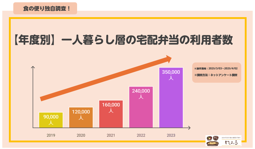 一人暮らし 宅食 利用者