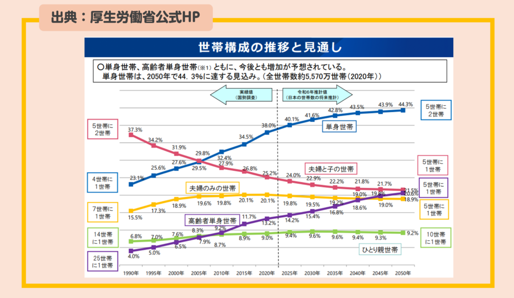 世帯構成 推移