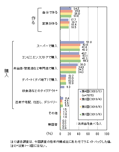 お弁当 準備方法