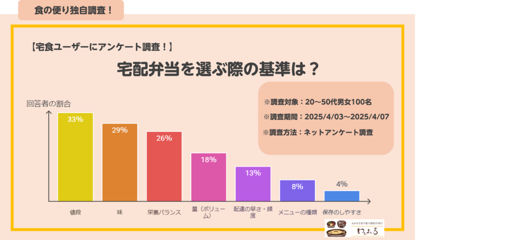 宅配弁当 選ぶ 基準