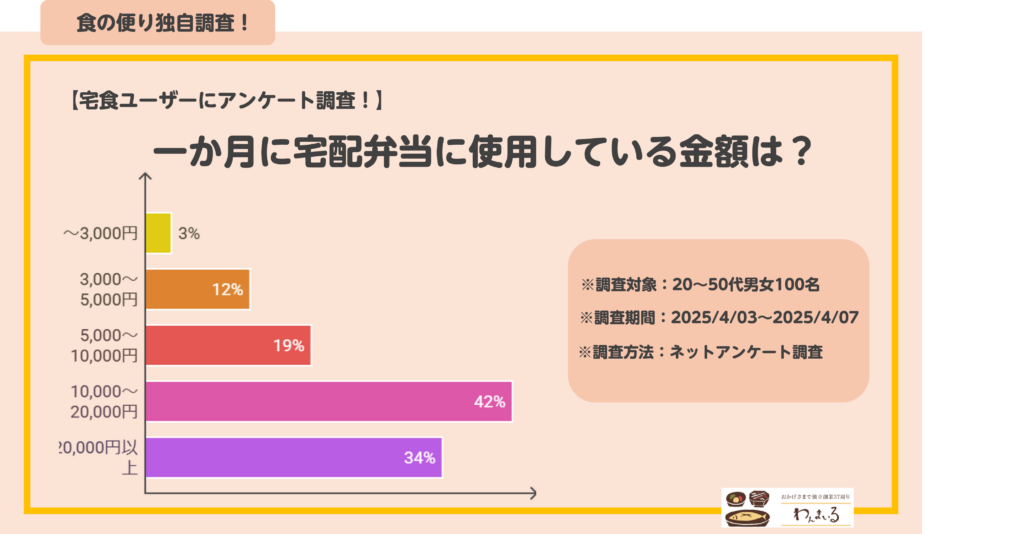 月 宅配弁当 料金