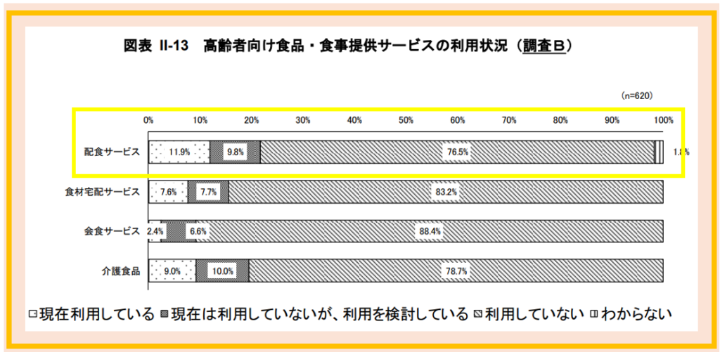3 高齢者向け食品・食事提供サービスの利用状況