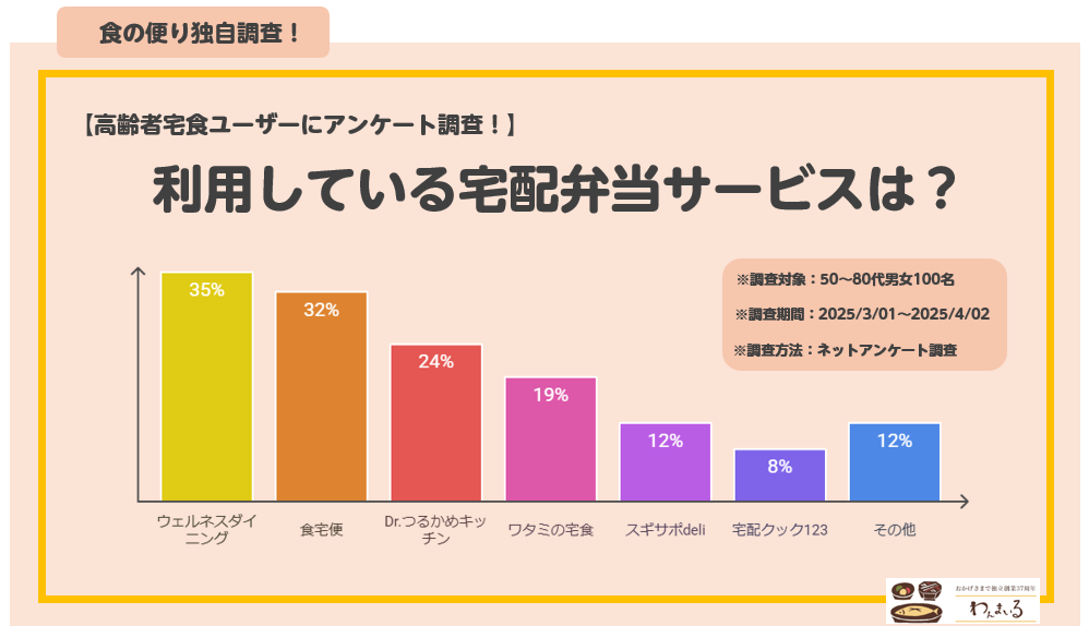 利用 宅配サービス