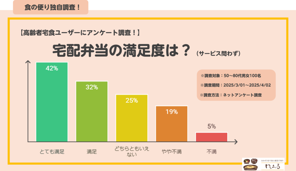 宅配弁当 満足度