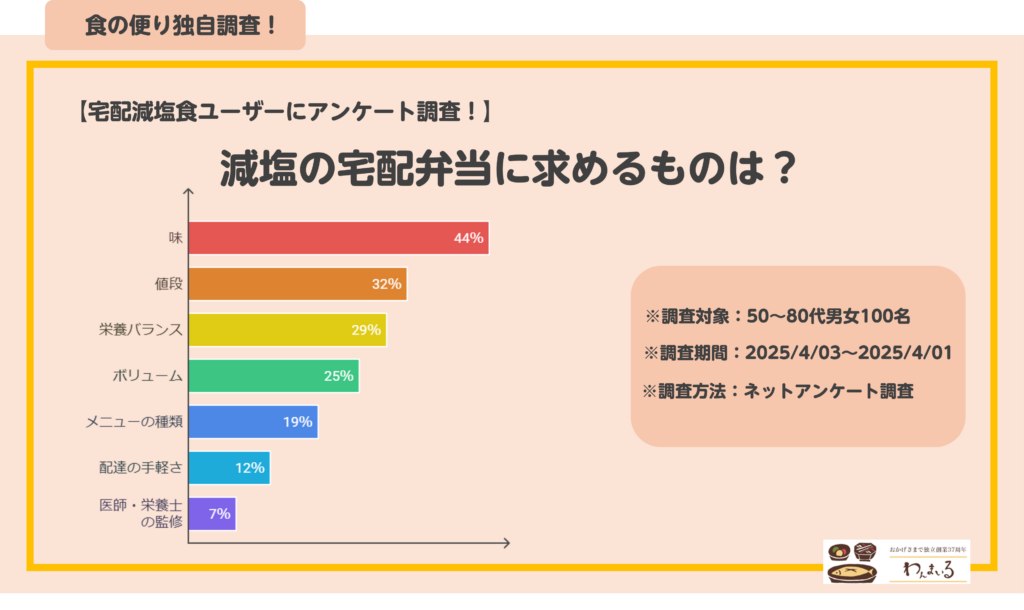 減塩 宅配弁当 求めるもの