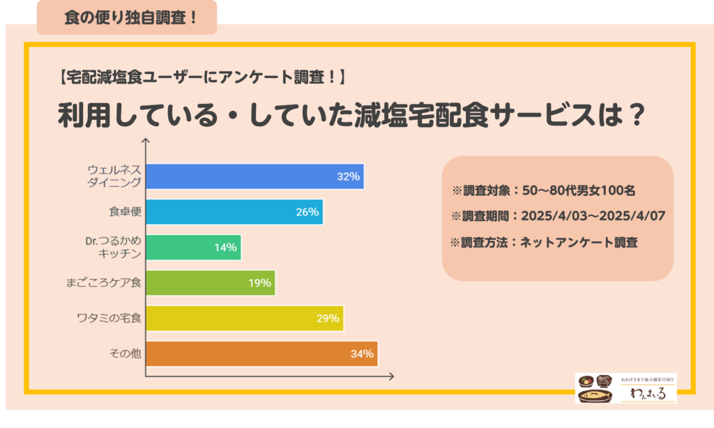 利用している　減塩食　宅配