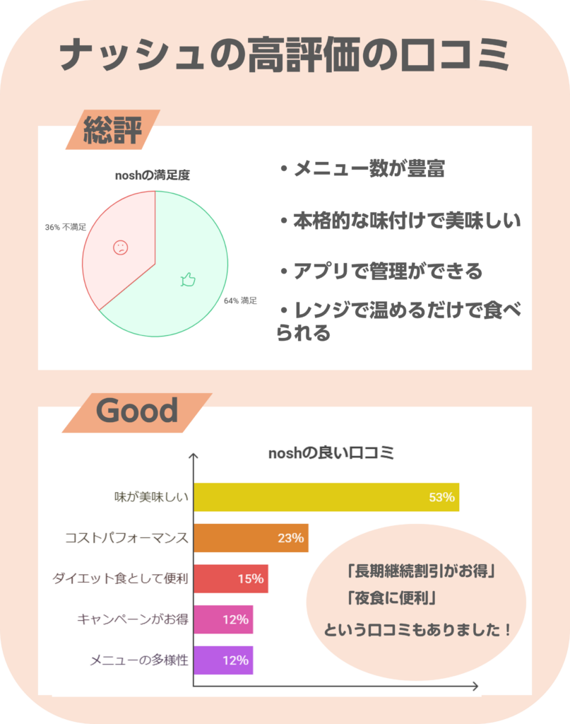 ナッシュ 高評価 口コミ