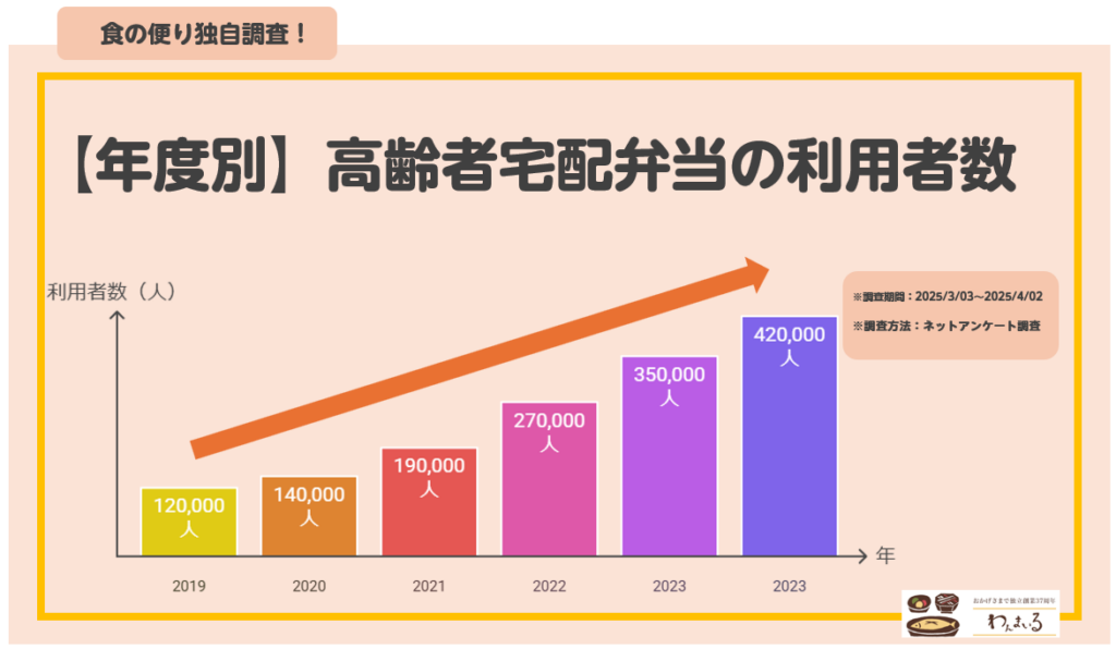 高齢者 宅配弁当 利用者数